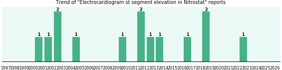 Could Nitrostat cause Electrocardiogram st segment elevation? Could Nitrostat cause Electrocardiogram st segment elevation?